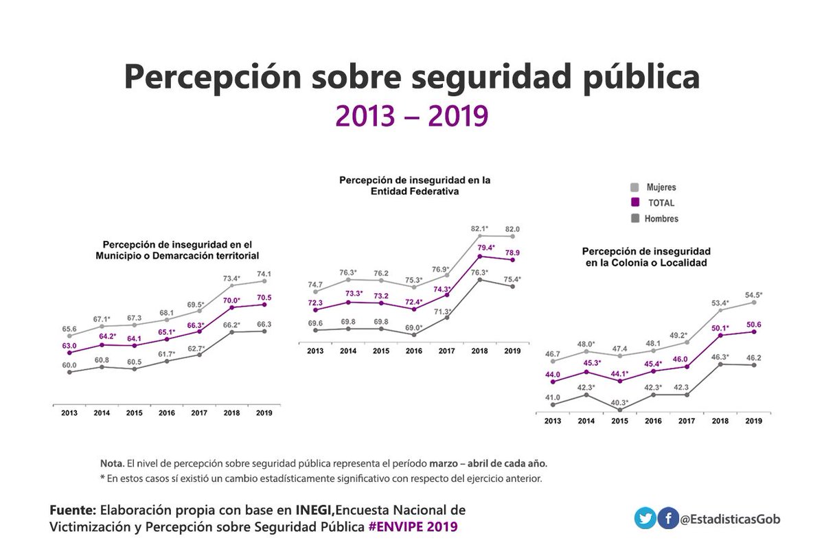 claudiahlc79's tweet photo. @SimonLevyMx El pasado ya pasó!!! El presente es un Guelito #Corupto y #Mitimano y con percepción en seguridad pública, Nadie le cree!!  Mandato de caricatura. https://t.co/9qYr1eXCnD