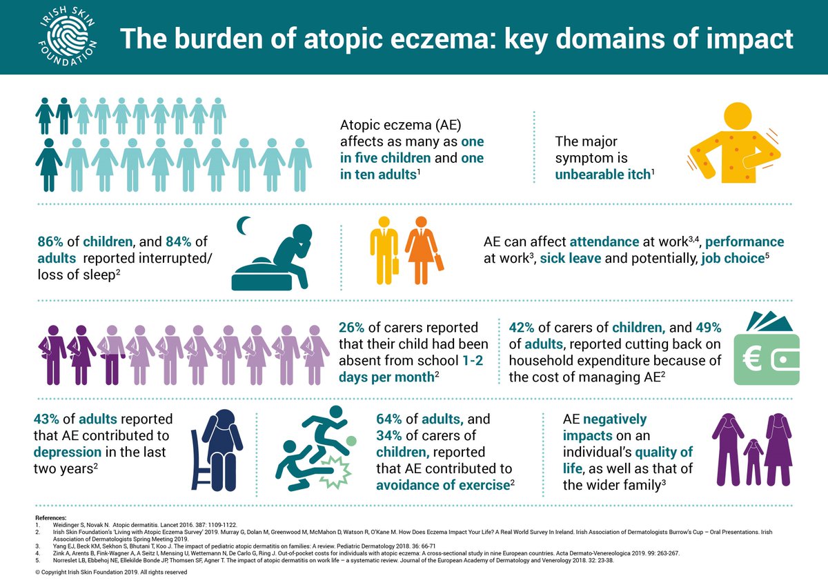ISFcharity's tweet photo. This #EczemaAwarenessMonth we want to show the hidden burden of living with #atopic #eczema. Read more on the findings from our 'Living with Atopic Eczema Survey' answered by over 450 people here: https://t.co/Xqrgszmw80 
@IADPO https://t.co/slrRRpT1xK