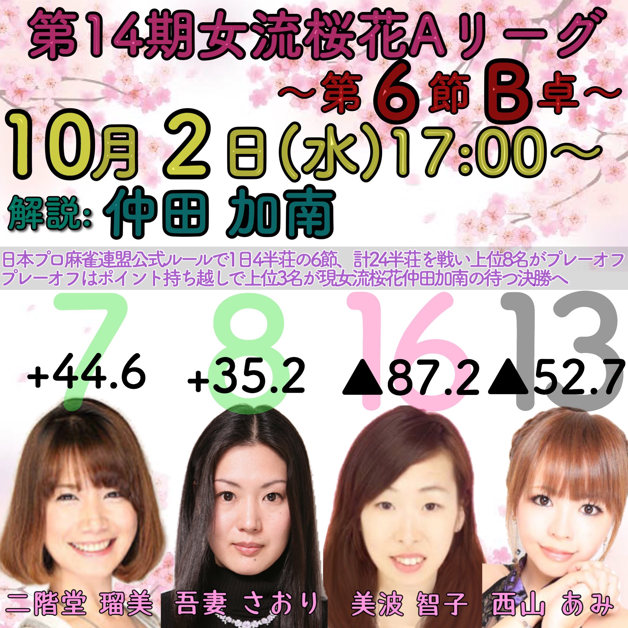 小笠原 奈央 10月2日 水 17 00 第14期女流桜花 Aリーグ第6節b卓 をお届けします Fresh T Co Ze5ptkw9lo ニコ生 T Co W8w9xchhko Nicoch 本日もご視聴誠にありがとうございました T Co Rxpffwobia Twitter 小笠原 奈央 10月2日 水 17 00 第14期女流桜花 Aリーグ第6節b卓 をお届けします Fresh T Co Ze5ptkw9lo ニコ生 T Co W8w9xchhko Nicoch 本日もご視聴誠にありがとうございました T Co Rxpffwobia Twitter