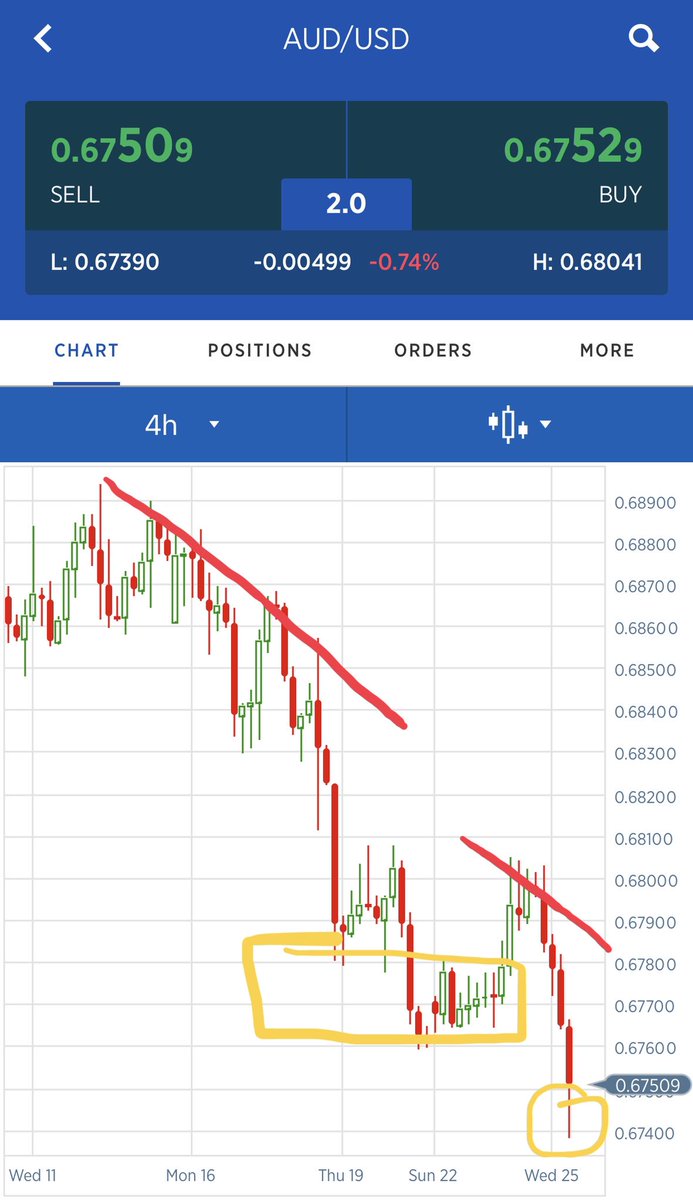 cegr's tweet image. AUD bottoming out... looks better than EU