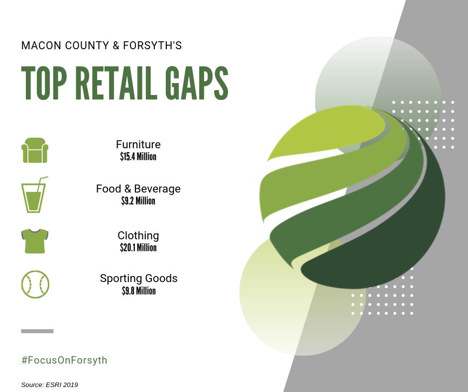 ForsythIL's tweet image. Assessing the region's top retail market gaps enables the Village to more strategically target industries that are in demand.

#FocusOnForsyth #ForsythIL #FindYourFutureInForsyth