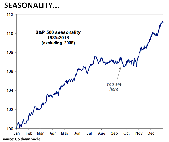 Stock Market Seasonality Chart