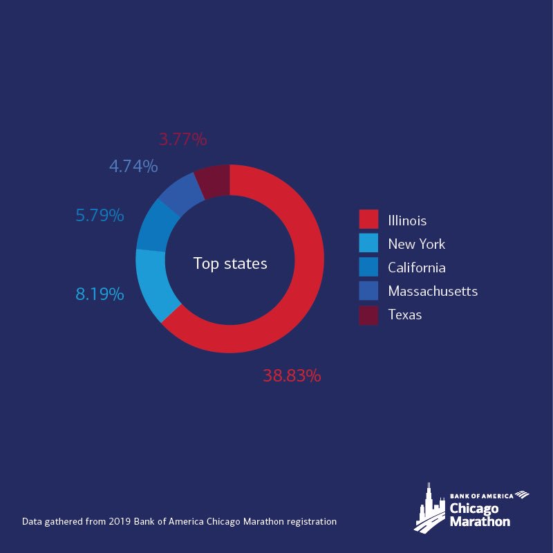 Every October, runners from more than 100 countries congregate in Chicago for the #ChicagoMarathon. Take a look at the top countries represented in 2019; where are you traveling from?