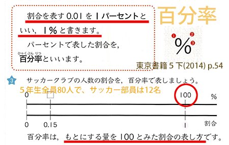 Kistenkasten723 東京書籍では 百分率は 割合の表し方の１つで 小数で0 01を1 と書く としている 他の教科書もほぼ同様だ 0 07だったら7 0 81だったら81 である それは 割合を表す数値の表し方にすぎないのである Twitter