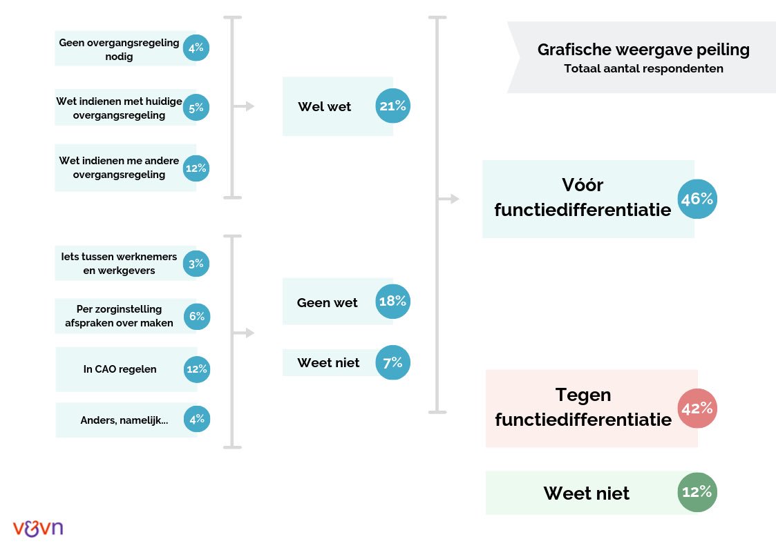 Peiling laat zien dat er geen absolute meerderheid is vóór onderscheid op de werkvloer tussen mbo- en hbo-verpleegkundigen. De grootste groep is voorstander van functiedifferentiatie (46%), maar is niet veel groter dan de groep tegenstanders (42%)