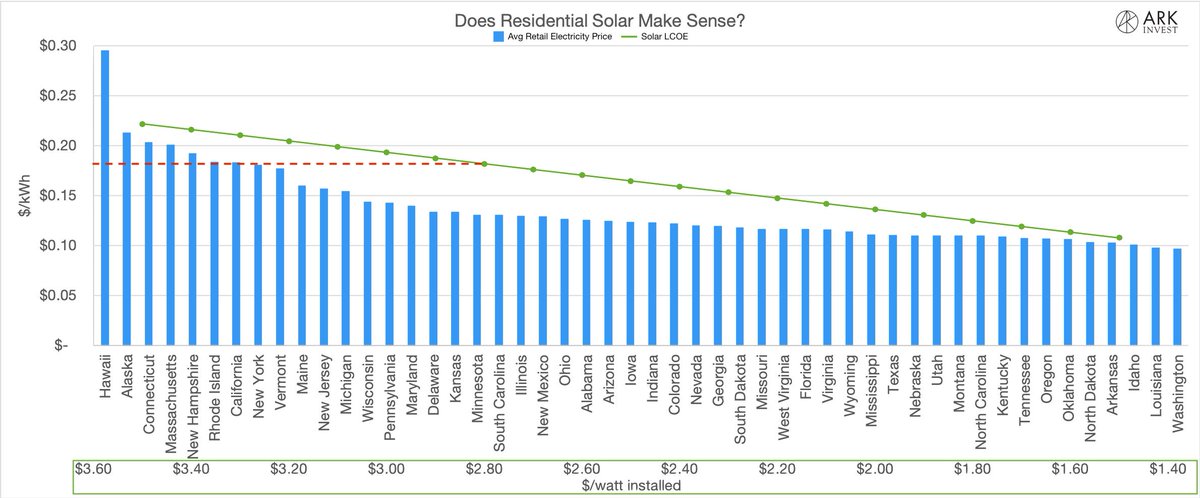 Watt Chart