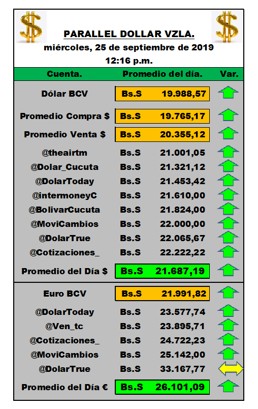 paralleldollarv's tweet photo. Actualizado
Parallel Dollar Vzla
#DólarParalelo
#25Sep
Miércoles 25 Septiembre 2019 a las 12:16 p.m DÓLAR = 21.687,19 Bs / EURO = 26.101,09 Bs
@ven_tc @bolivarcucuta @bs_btc @intermoneyc @dolartrue @movicambios @cotizaciones_ @dolar_cucuta @PetroDivisa @josealex0703 @ValorDolarVe https://t.co/RPh04GJmc0
