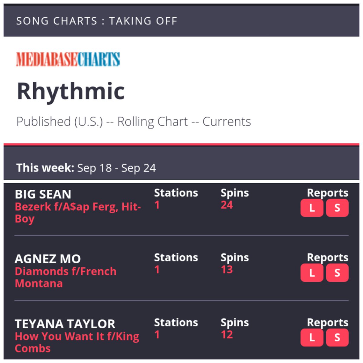 lathofy's tweet photo. Diamonds (ft. French Montana) has also debuted on US Rhythmic Radio's Taking Off charts today with 13 spins from 1 new station. @agnezmo https://t.co/UrAOrjUHuX