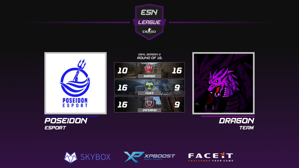 ESN_GG's tweet image. [#ESNL]

@PoseidonEsport win the final map 16-9 over @TeamDragonGG_, taking the series 2-1, GGWP! 

We will be back tomorrow with the final Round of 16 match, @EvictedOrg vs @eyeshieldGG!

#ESN #CSGO