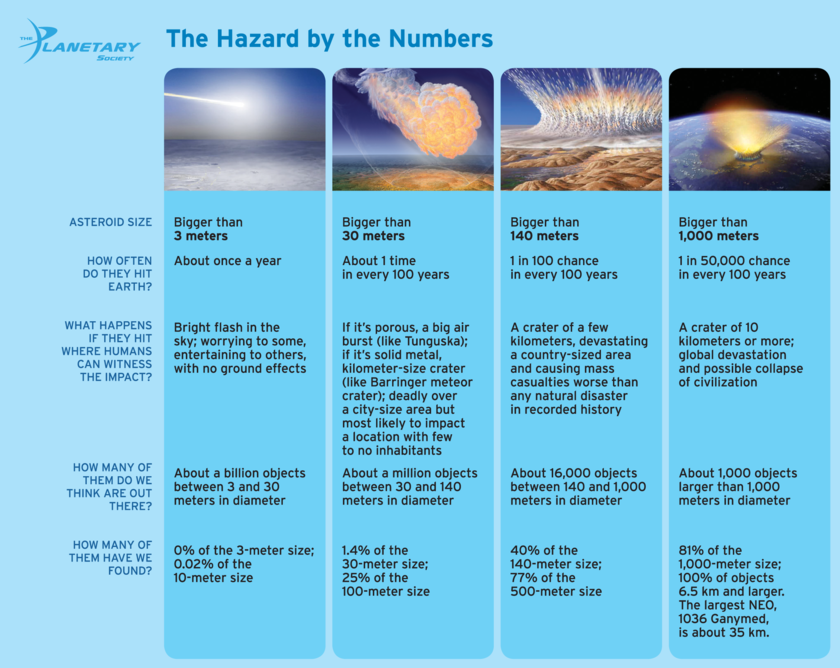 AsteroidDay's tweet photo. ADXP member, Dr. Vishnu Reddy, provided a solid outline of the state of Planetary Defense and makes a case for the acceleration of asteroid discovery. @exploreplanets 
https://t.co/dZWdVbN1UX

#asteroidday #asteroids #planetarysociety #planetarydefense https://t.co/j0jQZIBzVE