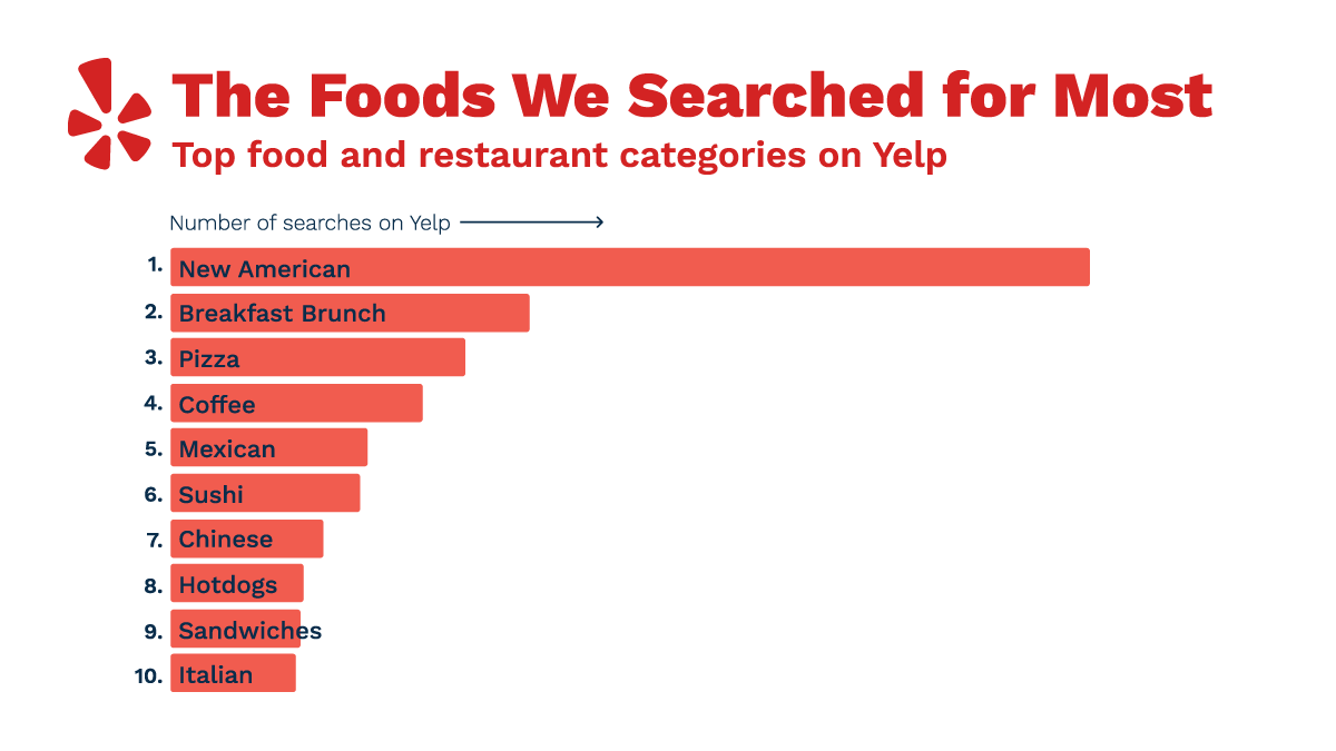 Every type of restaurant imaginable is listed on Yelp, but some categories are searched and visited by more users than others. Take a look at the most searched for food categories on Yelp! yelp15.com #Yelp15