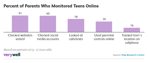 MarriageResCtr's tweet photo. It is not uncommon for parents to monitor their teens' digital worlds. This article by @SherriMGordon with @Verywell offers advice for parents should they find inappropriate content on their teenager’s phone. 
#parentingtips #parentingteens

https://t.co/gn9m7OqsP9 https://t.co/lLMmQ8t9fj