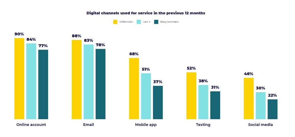 Our research found that millennials are more likely than older generations to use digital channels for service. Get more insights: 
spr.ly/601716cyU