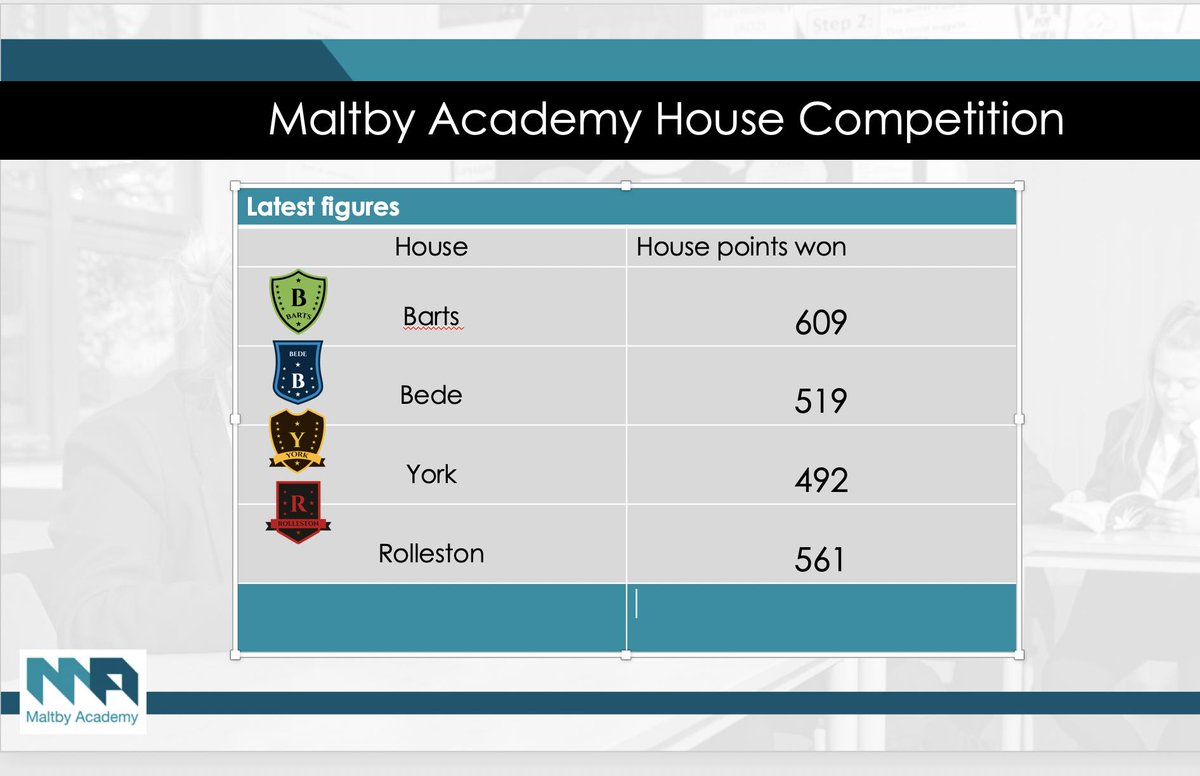 MaltbyAcademy's tweet photo. Here is the House table for House points won in learning. #closeatthetop #whosgoingtowin
Well done Barts. https://t.co/qvnHyTlvgl
