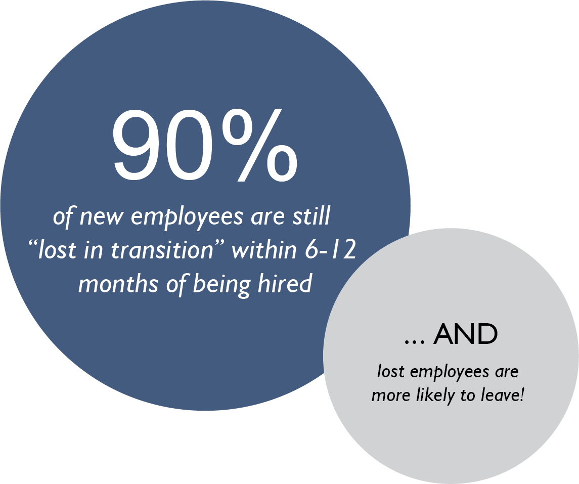 KItweets's tweet photo. After you've recruited top talent, how are you going to keep them?
(HINT: Don't let them enter the danger zone of being "lost in transition" in a new environment.) Check out our design tips for retaining employees: https://t.co/PbhICDjbCa #workplacedesign #collegiatedesign https://t.co/Dy2PQ26oaZ