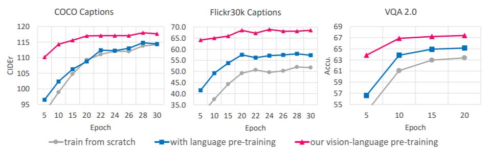 Introducing unified Vision-Language Pre-training (VLP)! VLP is pre-trained on millions of image-text pairs and fine-tuned for captioning and VQA. We achieve SotA on COCO (C: 129), VQA 2.0 (Overall 71), all w/ a single model. lnkd.in/eARbUzU. Code: lnkd.in/eF9W3T5