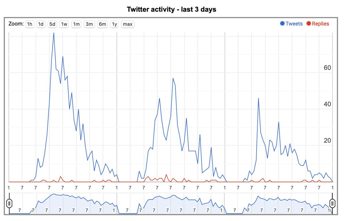 ewingo13's tweet photo. #SocialNetwork #Analysis of #ZukunftPersonal in #Cologne
17-19.09.2019
2254 Tweets #ZPeurope19 #ZP19
Bubbles | TopTweeters | TopConversationalists..
If you want to replay /#analyze your tweets..
https://t.co/nl8BF8T3BF
#change #SocialMedia #Tagsexplorer
@mhawksey
@ewingo13 https://t.co/PIHk0fnT7Q