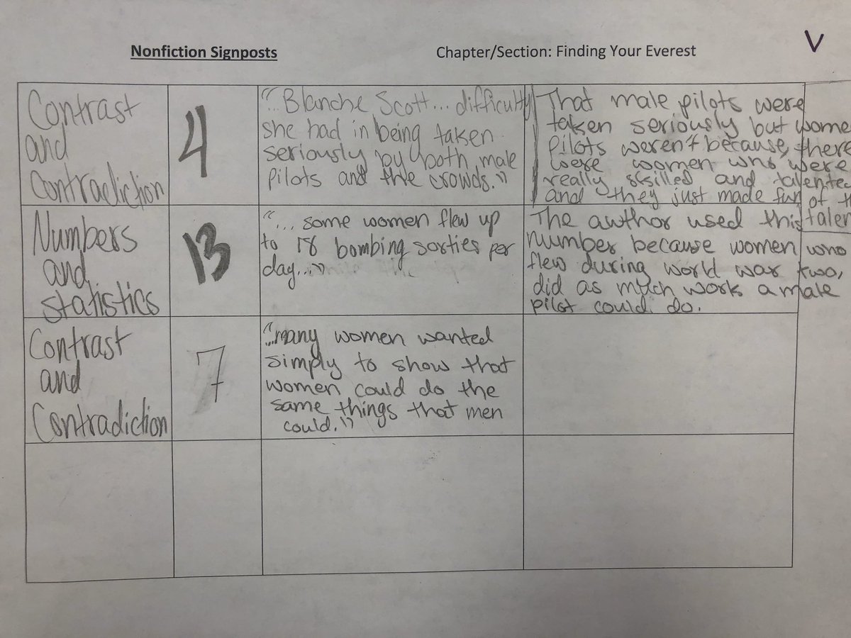 Notice and note strategy has begun disrupting 7th grade students’ thoughts! After reading “The First Women Aviator”, students have recorded why the number or the contrast found in the text matters. #noticeandnote @PGMSinBCPS @MagnessDeb