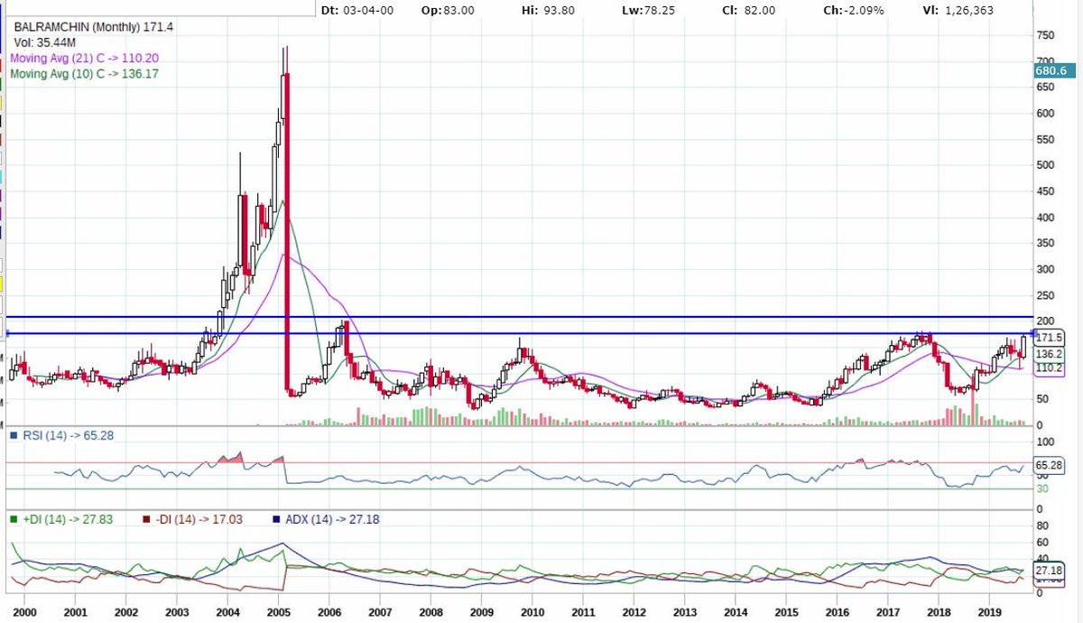 Balrampur Chini Share Price Chart