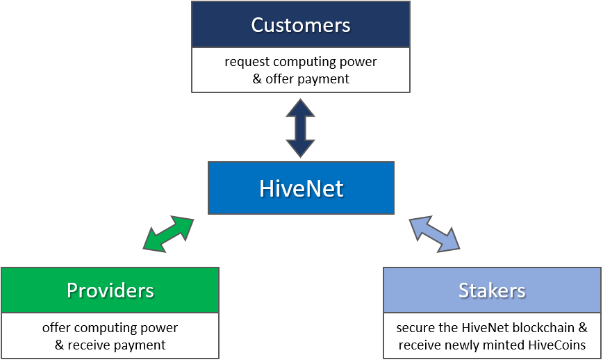HiveNetCloud's tweet image. Want to know more about the HiveNet's participants and what's their motivation? Learn more about it in this article:

medium.com/official-hiven…

#HiveNet #Blockchain #CloudComputing