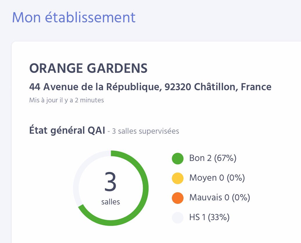 ThyGat's tweet image. Conditions idéales réunies pour de formidables Rencontres #IoTforBusiness demain, comme le montrent les dashboards @pando2_Paris à partir des capteurs @NanoSense répartis dans nos beaux espaces d’@OrangeGardens