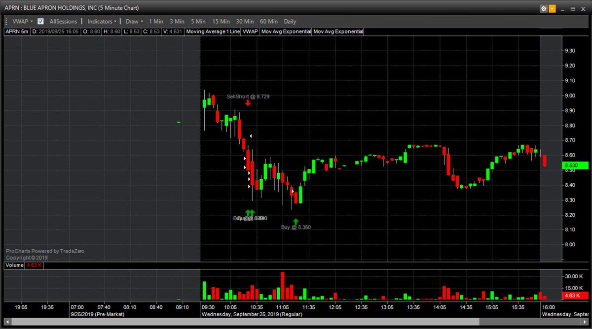 TraderDYK's tweet photo. Charts n' stuffs

$MDCO was $$$
$PHAS scaled in slowly for the big flush. Hit my stop by a few cents on the last piece, but happy with the trade.
$APRN been stalking this for a while now and stayed patient.

#stocks #daytrading https://t.co/JIhUQPIoRa