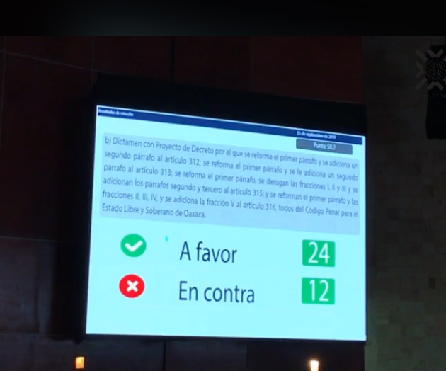 Con 24 votos a favor y 12 en contra, @CongresoOaxLXIV aprueba en lo gral y en lo part con los arts no reservados, dictamen q reforma Constitución local y Código Penal d Oaxaca, a fin de permitir la interrupción legal del embarazo hasta la semana 12 de gestación #AbortoLegalOaxaca