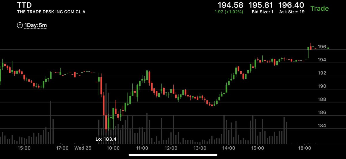 JT_IPOSquawk's tweet photo. @AjTrader7 $TTD today changed my life. I swung a piece from Mon. of 194.23 then watched it drop 10pts against me,old me would have panic sold, BUT bc of what you and @FireTrader05 taught me I was able to add, lower my avg and turn a $6000 loss into a $1000+ profit 🙏🏼 #ACT4Life https://t.co/vPaxth8itg