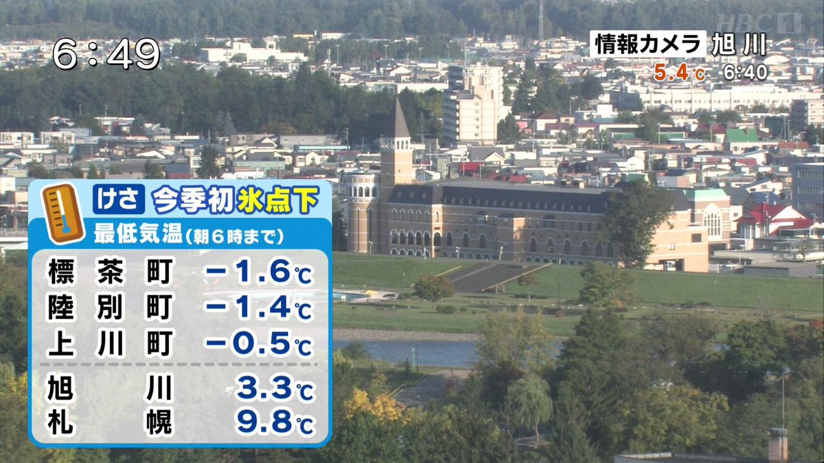 Hbc北海道放送公式アカウント Hbcウェザーセンター 森山知洋気象予報士 今朝は標茶町や陸別町でマイナス１度台まで下がるなど今シーズン初の氷点下の冷え込みとなりました ３度台まで冷えた旭川では初霜を観測しました きょう日中は寒気が抜けて ２１度