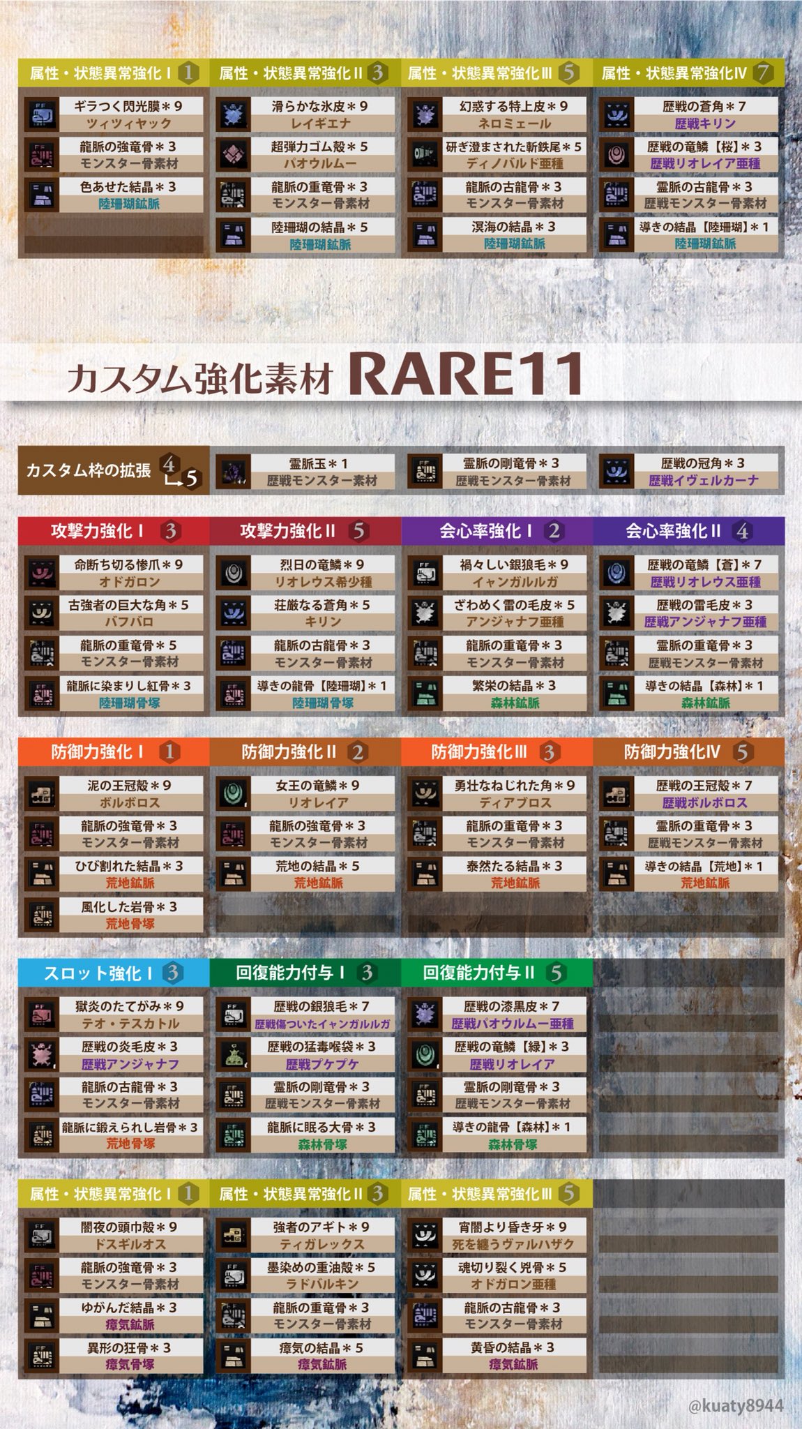 くあてぃ Kuaty Mhw Ib 大人のためのiceborne手帖 導きの地 カスタム強化完全版 Rare10 11 12の武器について全段階のカスタム強化素材とその入手先をまとめました マスターランクのカスタム強化では 巻き戻しの際に強化に使用した素材が 全て返還 くあてぃ Kuaty Mhw Ib 大人のためのiceborne手帖 導きの地 カスタム強化完全版 Rare10 11 12の武器について全段階のカスタム強化素材とその入手先をまとめました マスターランクのカスタム強化では 巻き戻しの際に強化に使用した素材が 全て返還