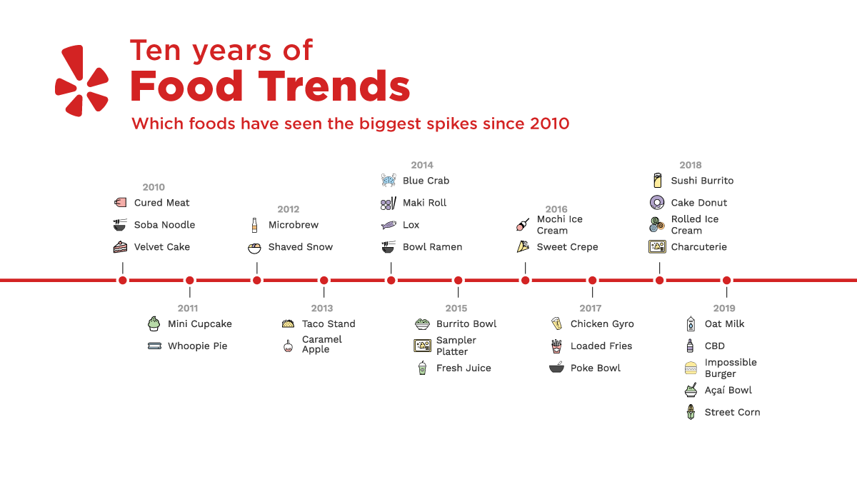 Tastes change, and when they do, Yelp reviews reflect that. We used our data to find which food words and phrases were mentioned most to map some of the biggest food trends. What’s your fave? bit.ly/Yelp15 #Yelp15
