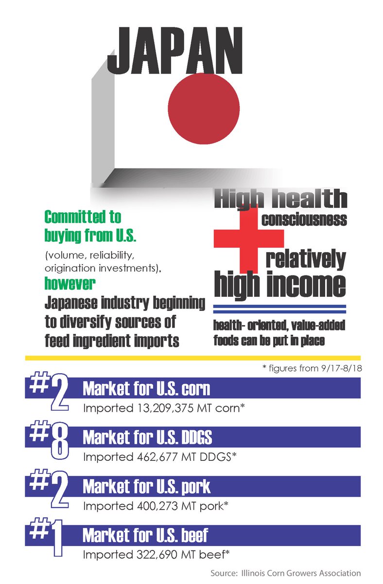 It’s good to have good news! As a top importer of US corn, today’s trade deal w/Japan could result in greater market access for our corn-fed beef, pork &amp; ethanol. Let’s keep this positive momentum: #AgExportsMatter #USMCANow