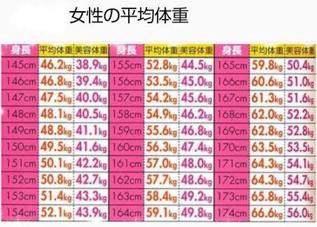 画像をダウンロード 158 センチ 平均 体重 女性