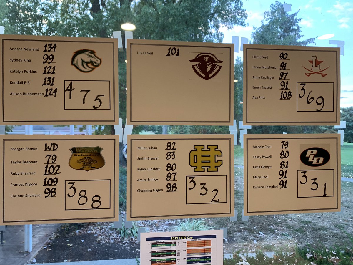 WasLHSGolfCoach's tweet photo. LHSBoys win the 2019 FCPS Cup ๐ @henryblane11 wins the individual title with a +1 (73). @dawsonmullins4 (79) #keepthecup #5outof7 https://t.co/7Xd47veLTA