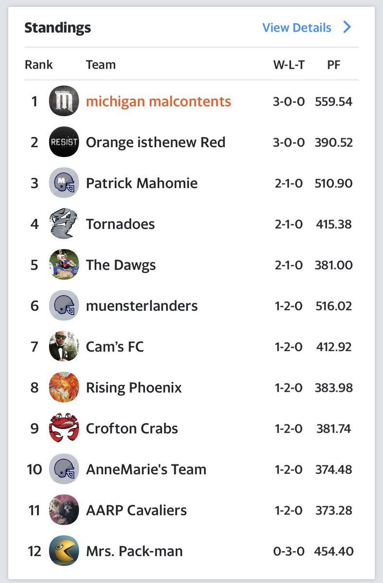 Standings after 3 weeks. Two undefeated teams left. #yahoofantasy