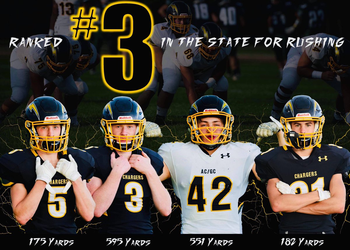 ACGCchargerFB's tweet photo. Through 4 games, the ACGC offense has rushed for 1,776 yds & 25 TDs & are ranked #3 in the entire state, regardless of class. The Chargers are also averaging 52 pts a game. At this point last year they had scored 28 total points. #LiveInTheShadows https://t.co/aMl0u4NFzY