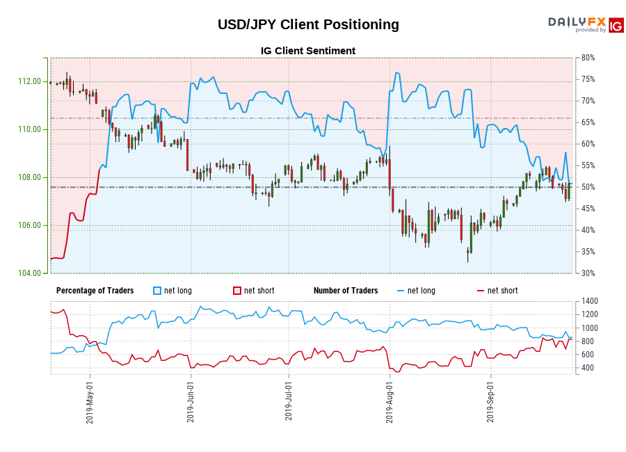 Dailyfx Charts Forex Power Chart