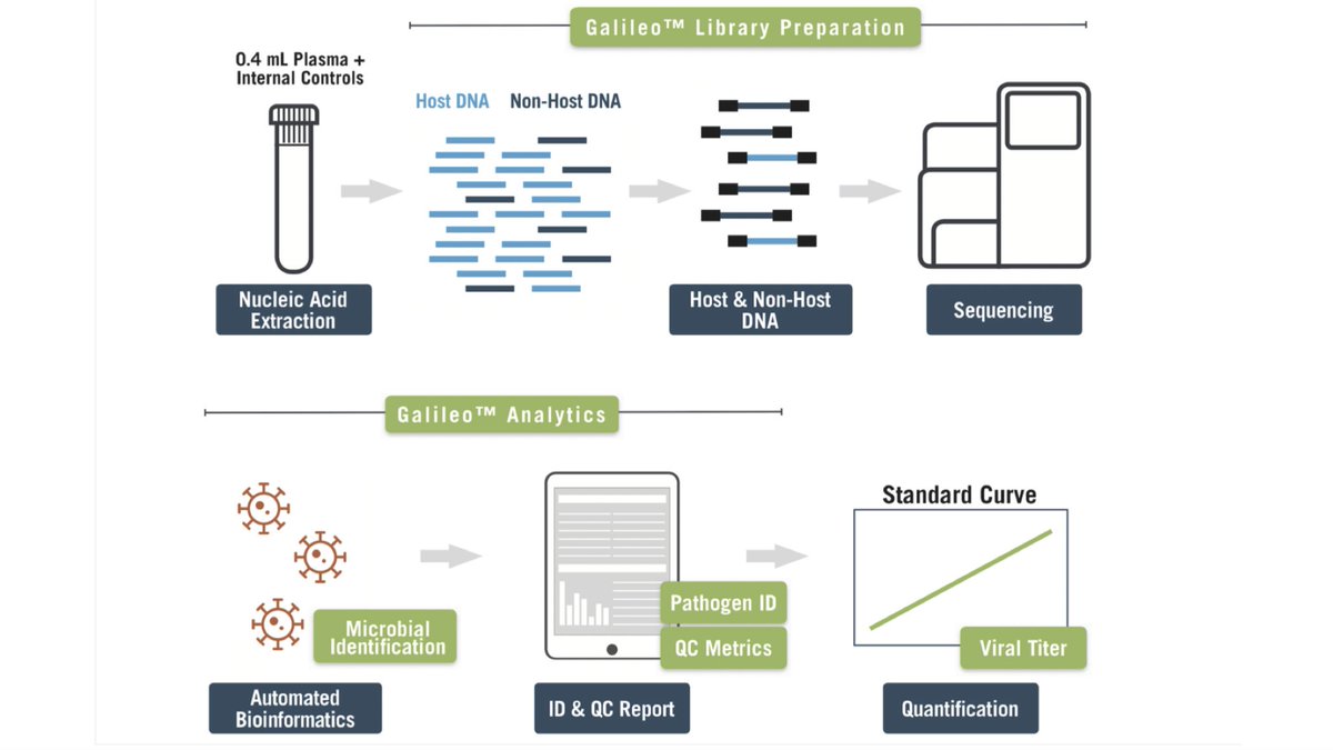 Arc Bio takes DNA from an infected patient and uses DNA sequencing to detect pathogens without any prior knowledge. No more guessing. 