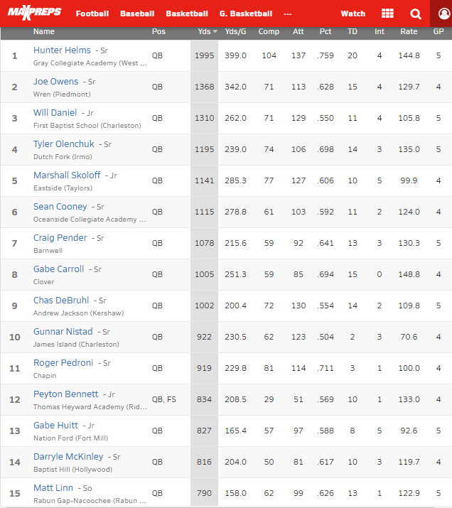 🧐<a href="/MaxPreps/">MaxPreps</a> Passing Leaders SOUTH CAROLINA (thru 9/25) maxpreps.com/leaders/footba…
<a href="/HH_7251/">Hunter Helms</a> <a href="/JoeDOwens2/">Joe D Owens</a> <a href="/tylerolenchuk/">Ty Olenchuk</a> <a href="/mskoloff_3/">Marshall Skoloff</a> <a href="/seancooney11_/">Sean Cooney</a> <a href="/craigpender11/">Craig Pender</a> @gcarrollx1 <a href="/ChasDebruhl/">Chas DeBruhl</a> <a href="/GunnarNistad/">Gunnar Nistad</a> @Rsmooth16 <a href="/gabe_huitt02/">Gabe Huitt👑</a>