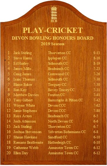 BtccColts's tweet photo. Congratulations to Ben Kay who made it onto the Devon Honours Board for the 2019 Season. #WellBowled #cricket https://t.co/X7tkb7hJmv