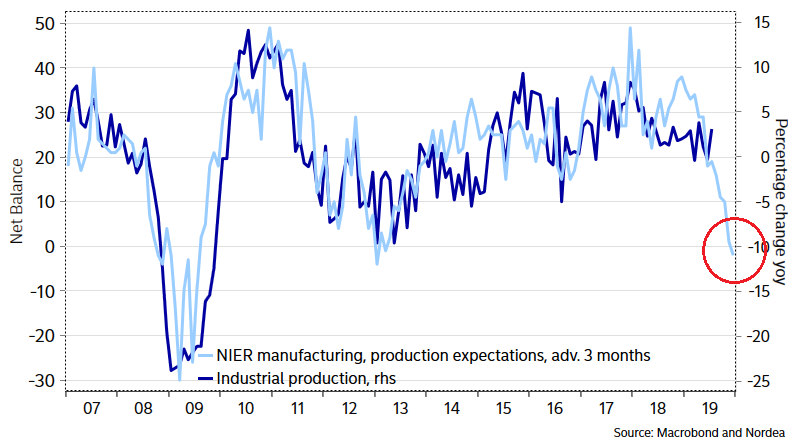 🇸🇪🤬$SEK. NIER production expectations suggestive of an imminent recession in the Swedish manufacturing sector 

Industrial production at -10% around year-end?

-> ndea.mk/fxweekly
