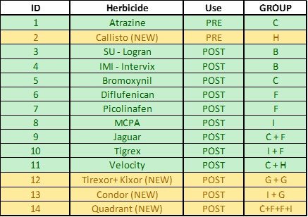 List of 14 herbicides to test wild radish samples submitted to UWA in 2019/20.  The aim is to compare old and new standalone herbicides vs mixtures. An opportunity to be proactive on wild radish issues on problem paddocks ($200/sample).  Welcome to all feed-back <a href="/robbert115/">Roberto Busi</a>.