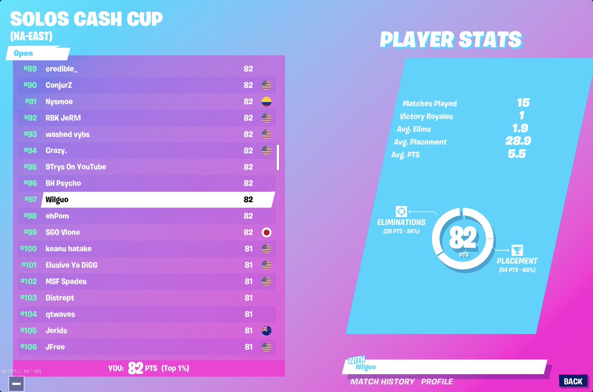 wilguo's tweet photo. Top 97 in the NAE Solo Cash Cup as a mobile! :D I think it’s the best mobile placement in a solo cup @Ballatw @TSM_ZexRow @infamous_FN @mel_anji https://t.co/QNZDv518Y1