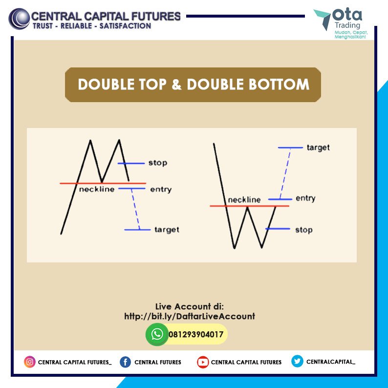 CentralCapital_'s tweet photo. Double top &amp; double bottom

Mau Signal OTA Trading secara FREE?
Ayo segera hubungi kami di : 081293904017

#ibforex #introducebroker #fullbackrebates #pialanglegal #signalforex #bappebti #nikkei #hangseng #tradingindex #centralcapitalfutures #tradinggold #freesignal #tradingforex https://t.co/Le66G9shUL