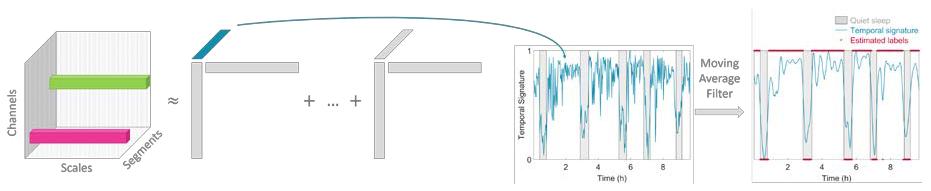 Entropy_MDPI's tweet photo. #mdpientropy Decomposition of a Multiscale Entropy Tensor for Sleep Stage Identification in Preterm Infants https://t.co/uARJhQOHe7
#CPD
#EEG
#multiscaleentropy
#sleepstaging
#tensordecomposition
#pretermneonate https://t.co/KyNkLlRWIu
