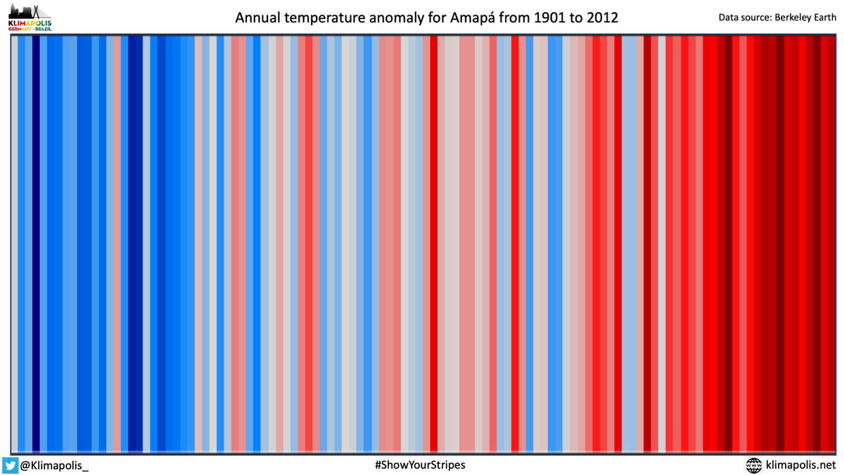 KlimapolisLab's tweet photo. Annual temperature anomaly for the state of Amapa in Brazil, from 1901 to 2012 #ShowYourStripes #KlimapolisLab https://t.co/dub5FzL0rK