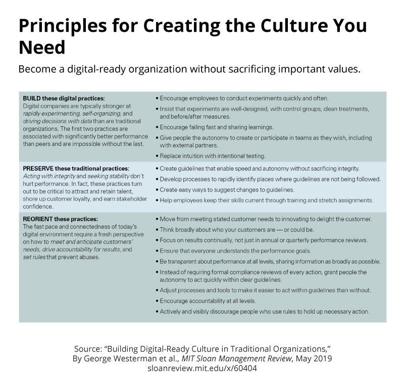 sprkCP's tweet photo. RT @mitsmr: How to become a #digital-ready organization without sacrificing important #values → https://t.co/JgA4hDnX9R @Gwesterman, @mitsloan #DigitalTransformation https://t.co/bFzyMTOoFo