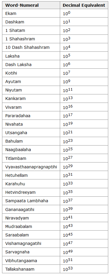 tlananthu's tweet image. Lakhsha, Dasha Laksha, Koti, Dasha Koti, Ayutam, Dasha Ayutam, Niyutam, Dasha Niyutam (lakh crore), Kankaram and so on...

#oneindia #onenumber

Thanks to Veda.wikidot

veda.wikidot.com/sanskrit-numbe…