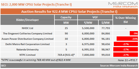 usinha96's tweet image. @SECI_Ltd auction for 922.4 MW out of its 2 GW CPSU #solar tender sees @ntpclimited as the largest winner mercomindia.com/seci-auction-c… @MercomIndia #indiasolar #solartender #solarauction