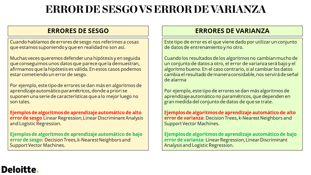MacarenaEstevez's tweet photo. Es curioso que donde puedes no tener error de sesgo, sí podrás tener error de varianza. Y viceversa. #MACHIELEARNING #ERROR #DELOITTE https://t.co/15cKhy8gJy